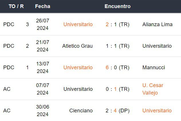 Últimos 5 partidos de Universitario